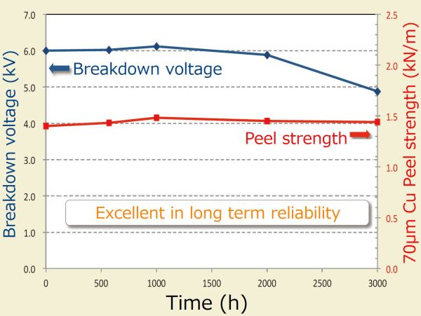 long-term thermal resistance