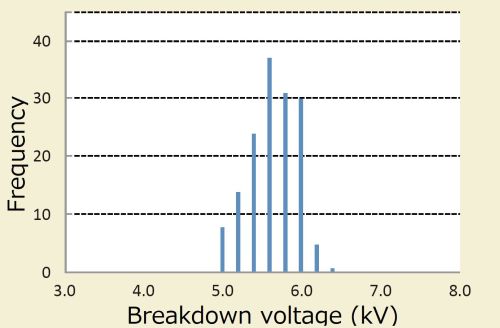 breakdown voltage