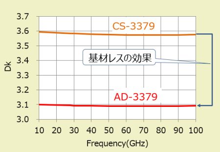 Cs 3379 利昌工業株式会社 Cs 3379 低伝送損失材料