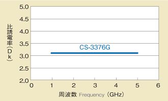 Cs 3376g 利昌工業株式会社 Cs 3376g 低伝送損失材料