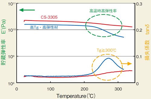 strage elastic modulus