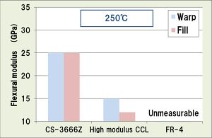 flexural modulus 250 degree C