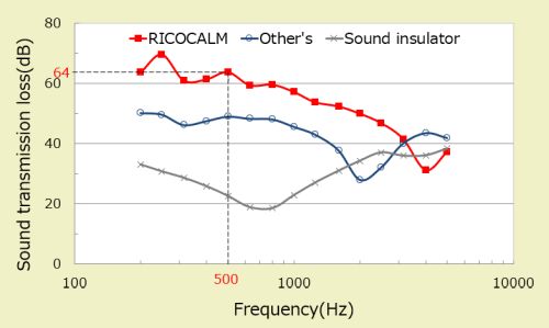 sound insulation