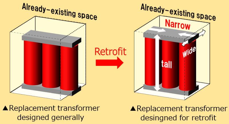 retrofit