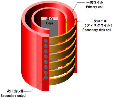 disk coil
