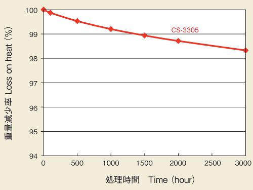 加熱減量