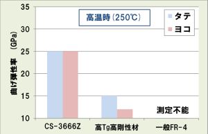 曲げ弾性率
