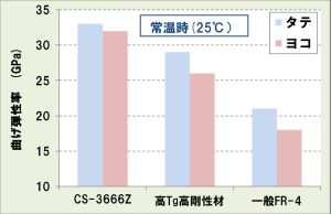 曲げ弾性率