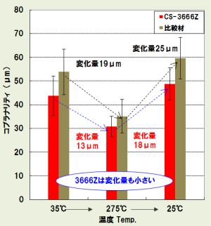 コプラナリティ