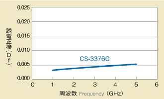 Df_周波数依存性