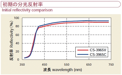 分光反射率