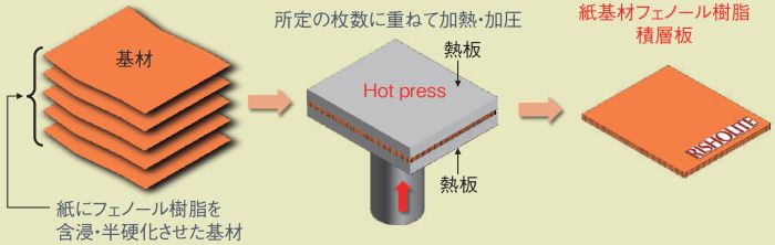 製造工程