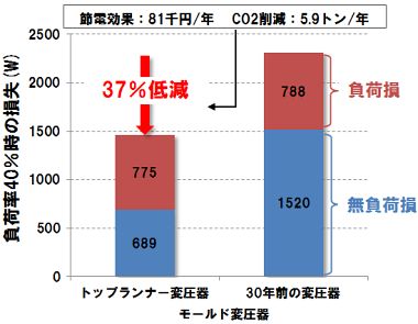 グラフ