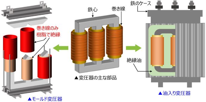 変圧器の絶縁