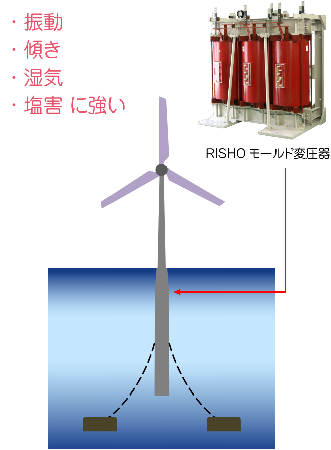 洋上風力発電用 モールド変圧器