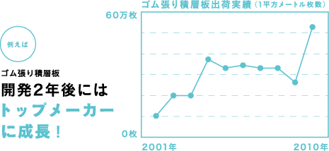 例えば ゴム張り積層板開発2年後にはトップメーカーに成長!