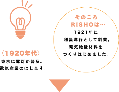 〈1920年代〉東京に電灯が普及。電気産業のはじまり。そのころRISHOは…1921年に利昌洋行として創業。電気絶縁材料をつくりはじめました。