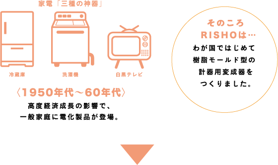 家電「三種の神器」冷蔵庫・洗濯機・白黒テレビ〈1950年代～60年代〉高度経済成長の影響で、一般家庭に電化製品が登場。  そのころRISHOは…わが国ではじめて樹脂モールド型の計器用変成器をつくりました。