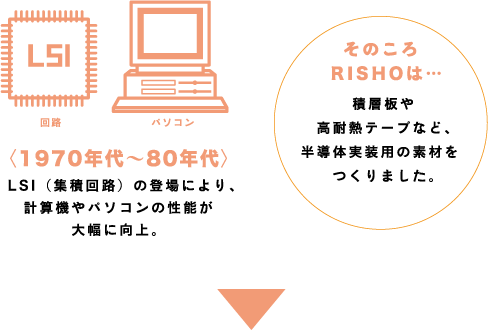 回路・パソコン〈1970年代～80年代〉  LSI（集積回路）の登場により、計算機やパソコンの性能が大幅に向上。  そのころRISHOは… 積層板や高耐熱テープなど、半導体実装用の素材をつくりました。