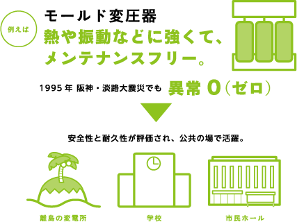 例えばモールド変圧器熱や振動などに強くて、メンテナンスフリー。1995年 阪神・淡路大震災でも異常0（ゼロ）安全性と耐久性が評価され、公共の場で活躍。離島の変電所・学校・市民ホール