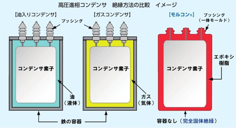 高圧進相コンデンサ 絶縁方法の比較イメージ