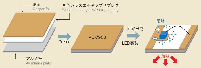 材料構成