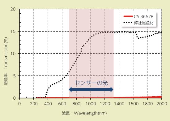 光線透過率