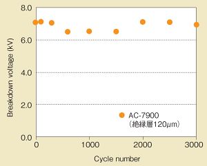 絶縁破壊電圧 120μm