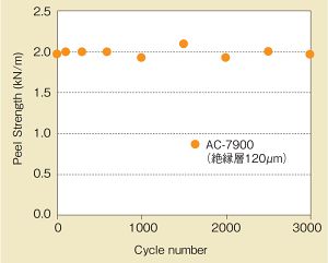 銅箔引きはがし強度 120μm