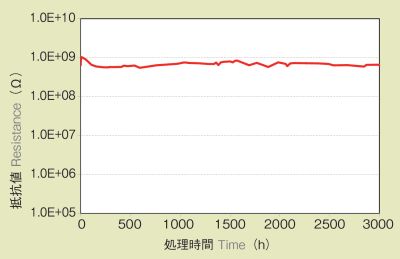 耐マイグレーション性