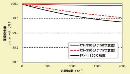 重量変化率