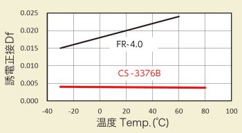 CS-3376B 誘電正接