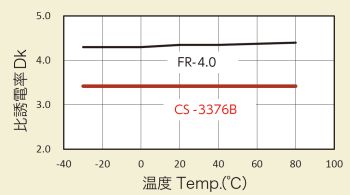 CS-3376B 比誘電率