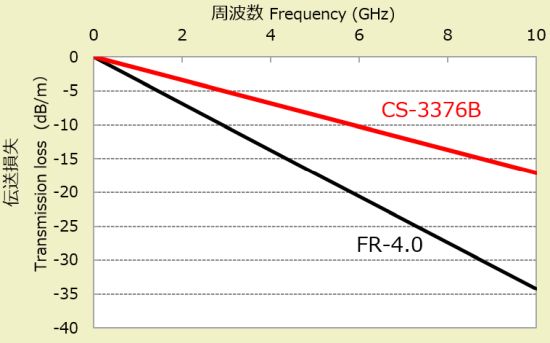 CS-3376B 伝送損失