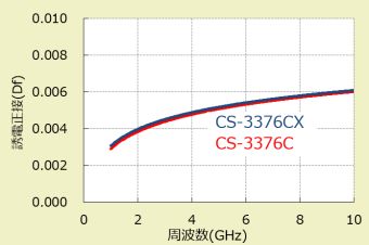 誘電正接の周波数依存性