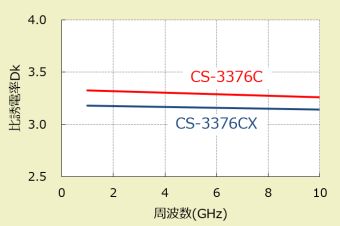 比誘電率の周波数依存性