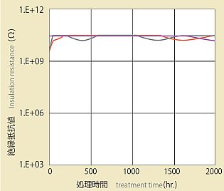長期絶縁信頼性