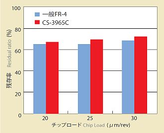 ドリル加工性