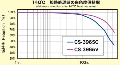 加熱後白色度保持率