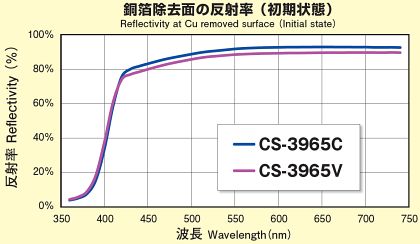 初期分光反射率