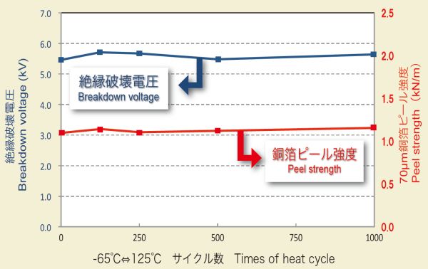 冷熱サイクル