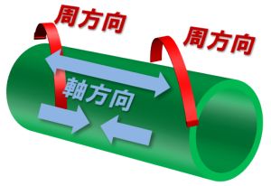 周方向軸方向