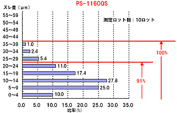 穴位置ズレ分布 PS-1160QS