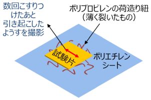 摩擦試験のイメージ