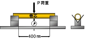 試験方法