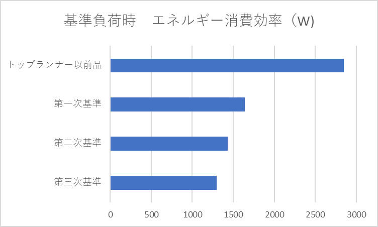 第三次トップランナーモールド変圧器の省エネ効果グラフ（基準負荷時 エネルギー消費効率）