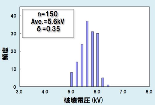 絶縁破壊電圧