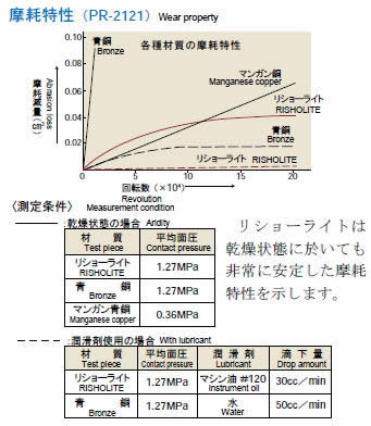 摩耗特性グラフ