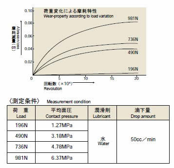 摩耗特性グラフ