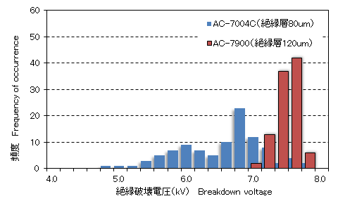 AC7900の絶縁破壊電圧